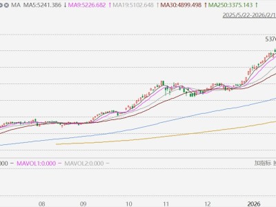 韩股收涨1%，LG电子大涨23%