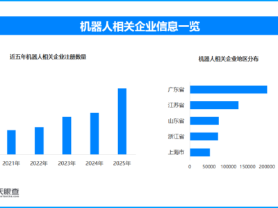 春节前机器人走穴表演忙，现存机器人相关企业超105万家