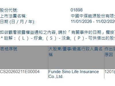 中煤能源(01898.HK)遭Funde Sino Life Insurance减持167.1万股