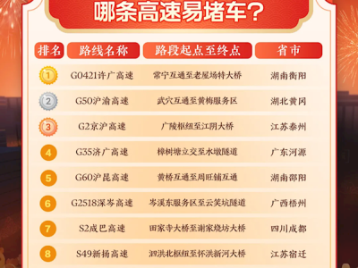 2026春运预测十大最堵高速出炉：许广高速排名第一