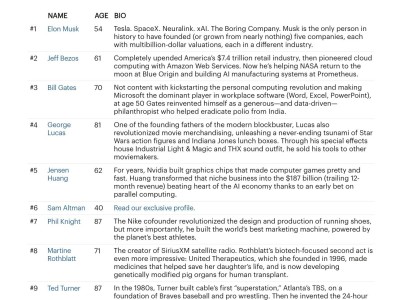 福布斯发布“美国250位最伟大创新者”榜单，马斯克位居第一