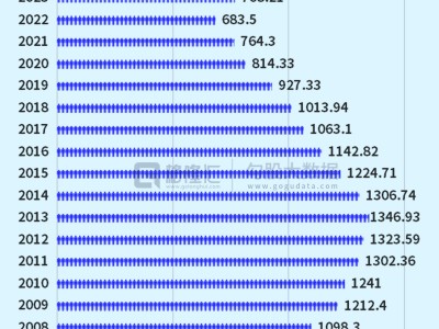 2025年全国结婚登记676.3万对，增长10.76%