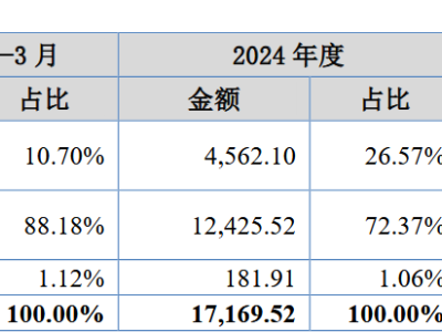 南京宏泰科技提交IPO辅导备案 半导体测试领域独角兽能否逆境突围？