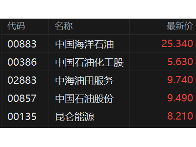 港股异动丨石油股活跃 中国石油化工涨超2%刷新历史新高