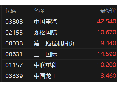 港股异动丨重型机械股继续拉升 中国重汽盘中飙涨14%再创新高