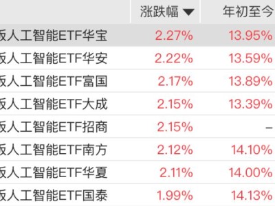 CPO概念股集体走强，创业板人工智能ETF涨超2%