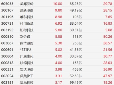 A股化工股集体走强，长华化学涨超10%