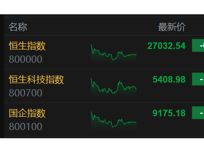 港股收评：恒指跌0.86%止步3连升，科技金融低迷，大模型“双雄”再创新高！
