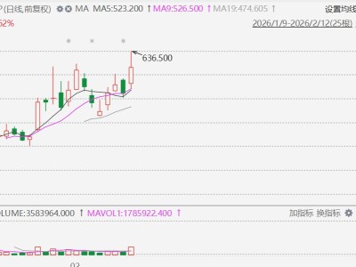 港股异动丨上线M2.5编程模型！MiniMax一度涨24%，市值逼近2000亿港元