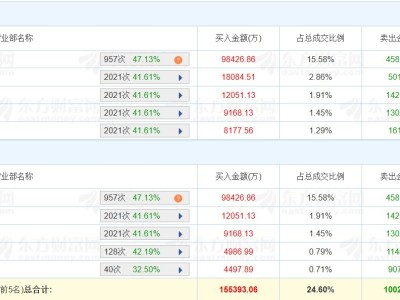 龙虎榜丨中材科技两连板创新高，深股通净买入5.26亿元，四机构净买入1.36亿元