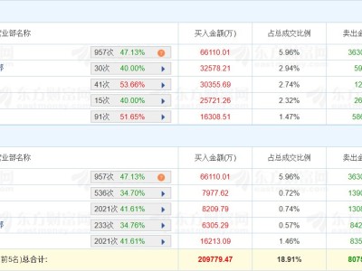 龙虎榜丨利欧股份涨停，深股通净买入2.98亿元，佛山系净买入2.57亿元