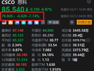 美股异动｜思科盘前大跌近8%，AI需求爆发上调全年指引，但本季度毛利率指引不升反降