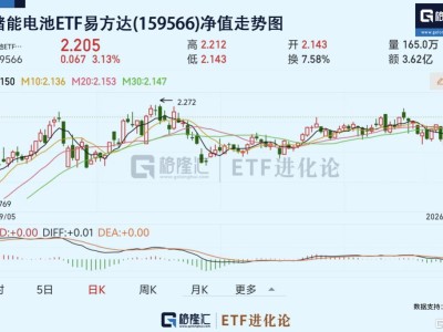 全国性储能容量电价机制出台，储能再迎涨价！储能电池ETF易方达(159566)标的指数今日涨近3%