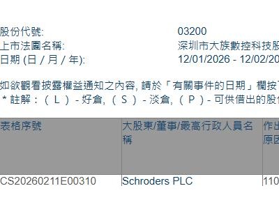 大族数控(03200.HK)获Schroders PLC增持17.94万股