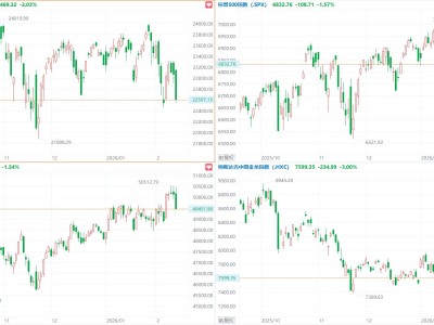 美股大跌！纳指跌逾2%，苹果跌5%，中概指数跌3%