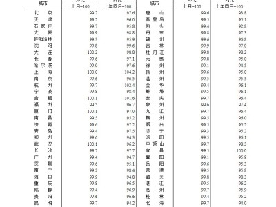 国家统计局：1月份一二三线城市商品住宅销售价格同比下降