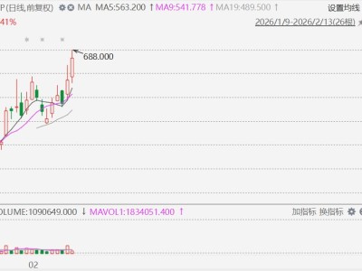 港股异动丨MiniMax大涨超17%创上市新高，市值突破2100亿