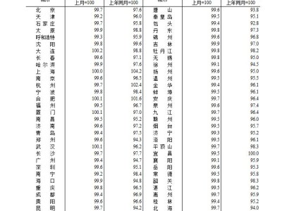 1月70城房价出炉！4城新房价格同比上涨，上海涨4.2%领跑
