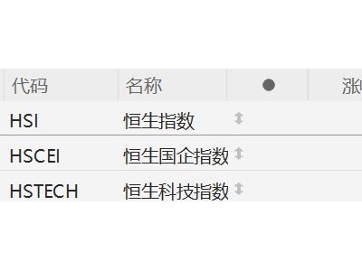 港股跌幅扩大，恒指跌1.8%