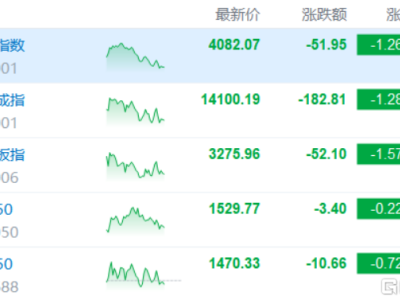 A股收评：指数集体下探！光伏设备板块走弱，商业航天逆市爆发