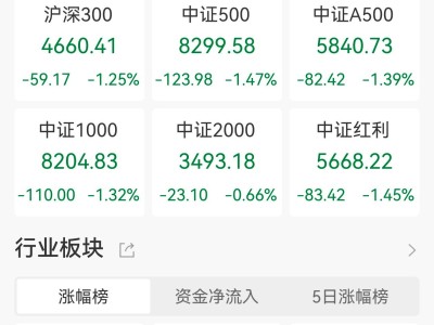 A股收评:三大指数集体下挫!全市场成交额不足2万亿,商业航天逆市走高