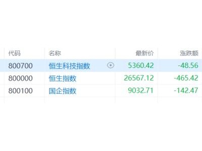 港股收评：恒指下挫1.72%！黄金、保险股低迷，半导体逆势走强