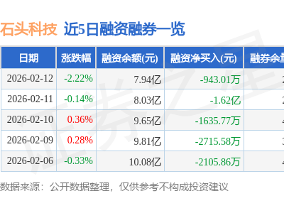 石头科技2月12日股价收跌2.22% 主力资金净流出超四千万融资净偿还近千万