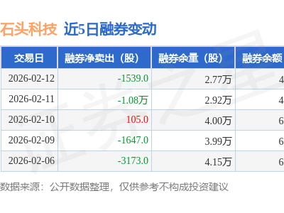 石头科技2月12日融资动态：融资净卖出943万 融券净买入1539股 余额7.98亿