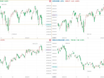 美股三大指数收盘涨跌不一，Coinbase涨超16%，中概指数跌0.1%