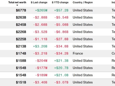 黄仁勋跌出全球十大富翁