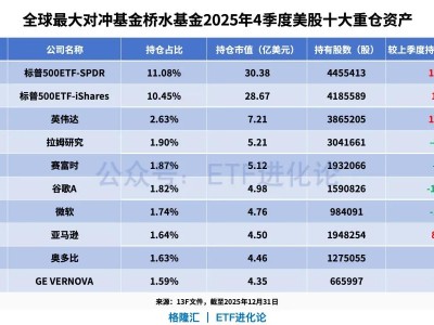 刚刚，全球最大对冲基金最新持仓来了！