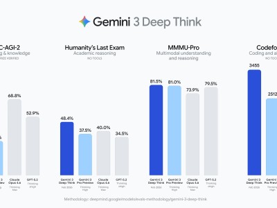 谷歌Gemini 3 Deep Think大模型升级：聚焦科研工程，多领域能力再提升