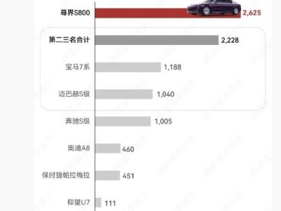 鸿蒙智行尊界S800持续领跑！2026年1月销量近3000台 远超宝马7系与迈巴赫S级之和