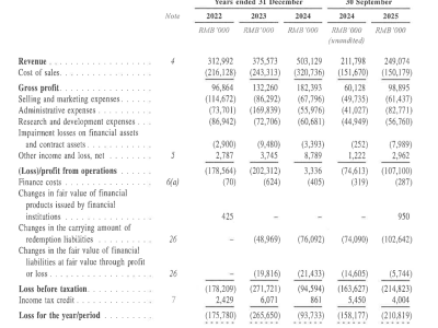 “AI除幻”新势力崛起！海致科技上市首日暴涨，市值突破370亿港元