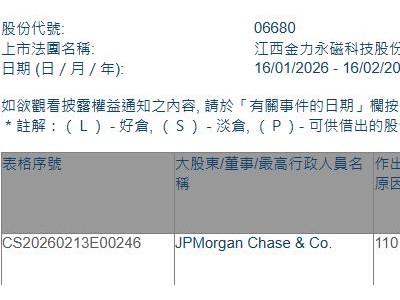 金力永磁(06680.HK)获摩根大通增持25.42万股