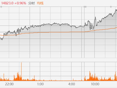 富时中国A50指数期货涨1%