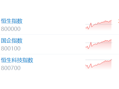 港股蛇年收官！三大指数低开高走 恒指收涨0.52% 多只AI概念股创上市新高