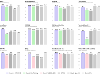 阿里发布千问3.5，性能媲美Gemini 3， Token价格仅为其1/18