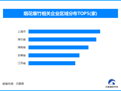 烟花爆竹是春运重点禁限品，现存相关企业超94.6万家