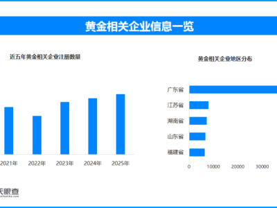黄金以旧换新国标出台，现存黄金相关企业超14万家