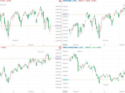 美股三大指数集体收涨，英伟达、奈飞、亚马逊涨超1%