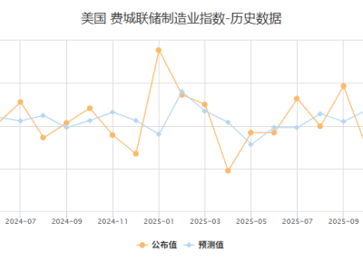 美国2月费城联储制造业指数为16.3 超预期