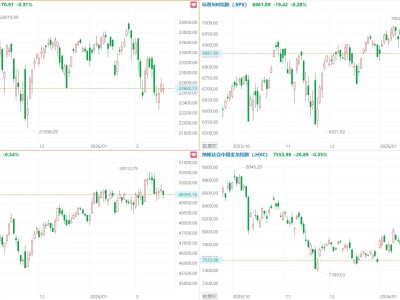 美股三大指数集体收跌，迪尔农机大涨12%，中概指数跌0.4%