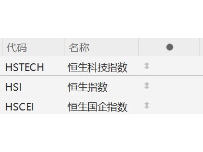 跌幅扩大！恒生科技指数跌超2%，恒指跌超1%