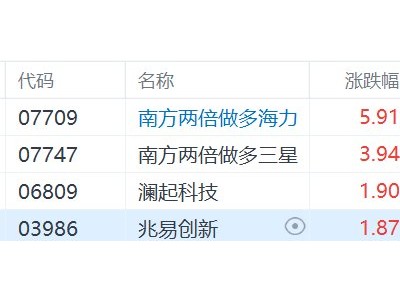 港股异动丨存储概念走强，南方两倍做多海力涨近6%，南方两倍做多三星涨近4%