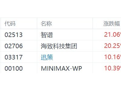 港股AI概念股涨幅扩大，智谱大涨21%，迅策、MINIMAX涨超10%