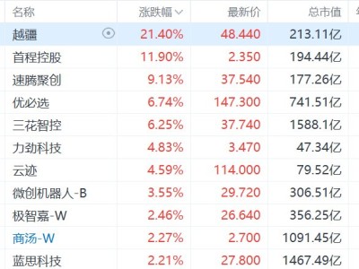 港股机器人概念股集体大涨，越疆涨超21%