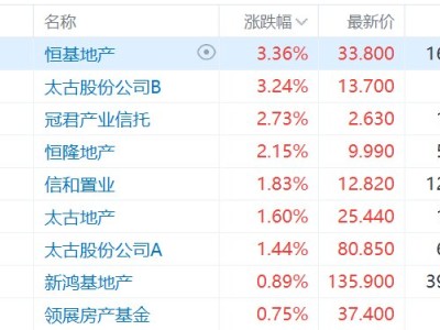 港股异动丨高盛升目标价！部分本地地产股走强，恒基地产涨超3%