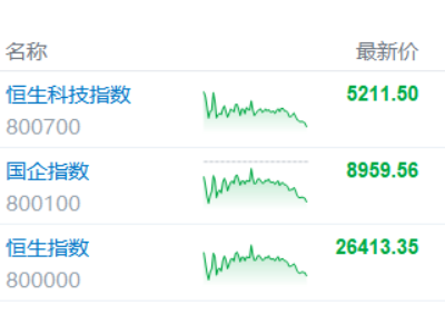 港股收评：马年首个交易日收跌！影视股重挫，石油股逆势上涨