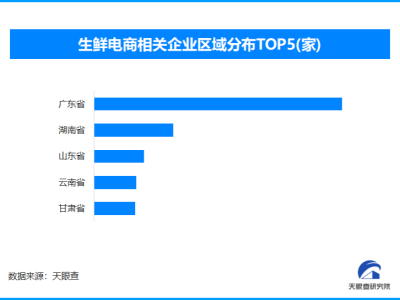 春节年货：从囤到鲜的转变，现存生鲜电商相关企业超6.3万家